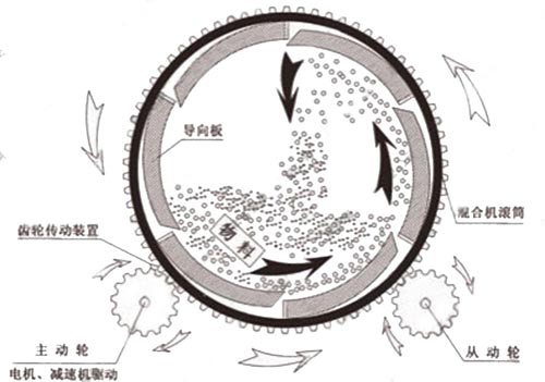 滾筒式?；⒅楸厣皾{混合機工作原理圖