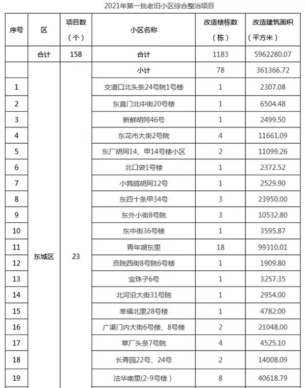 重磅：北京老舊小區(qū)納入首批改造名單，建筑涂料用量將激增！