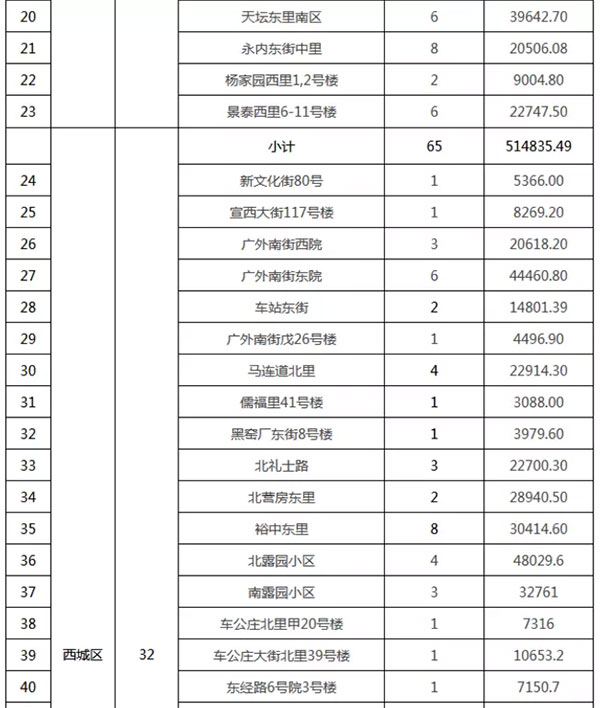 重磅：北京老舊小區(qū)納入首批改造名單，建筑涂料用量將激增！