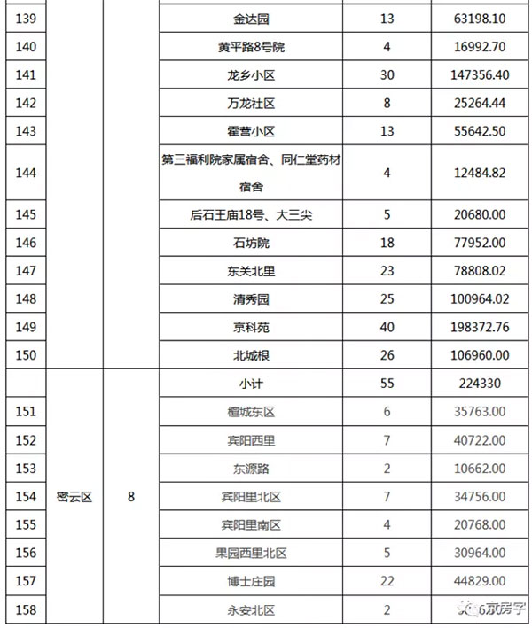 重磅：北京老舊小區(qū)納入首批改造名單，建筑涂料用量將激增！