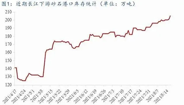 聚焦！砂石庫存增幅超6成，上漲難度較大！