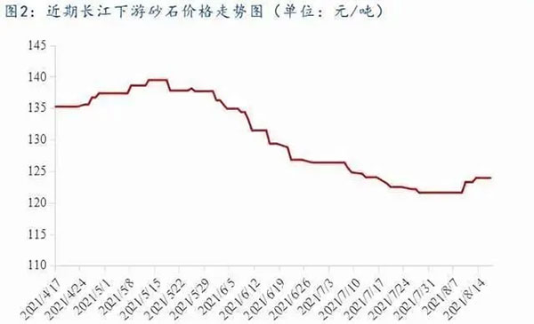 聚焦！砂石庫存增幅超6成，上漲難度較大！