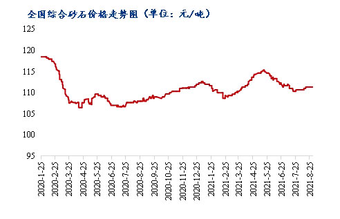 8月砂石價格同比上漲3.1%，金九銀十旺季來臨，砂石行情利好上揚