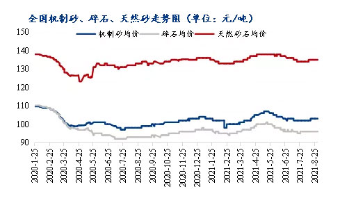 8月砂石價格同比上漲3.1%，金九銀十旺季來臨，砂石行情利好上揚