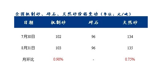 8月砂石價格同比上漲3.1%，金九銀十旺季來臨，砂石行情利好上揚