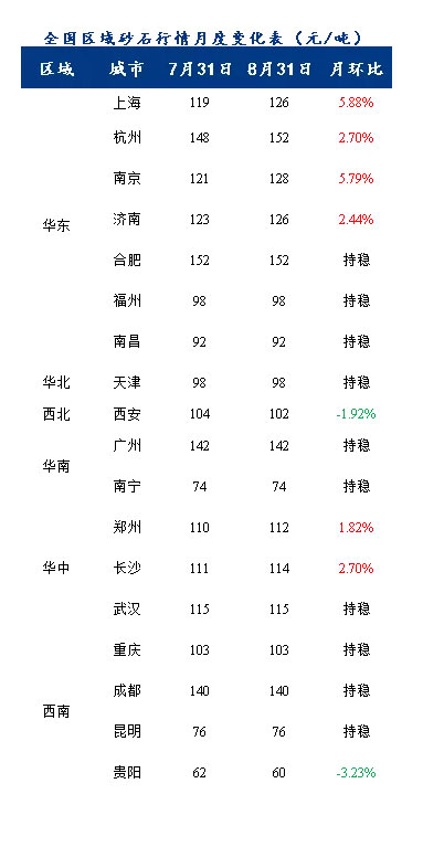 8月砂石價格同比上漲3.1%，金九銀十旺季來臨，砂石行情利好上揚