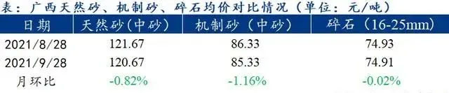 廣西受眾多因素影響，砂石價(jià)格小幅震蕩！四季度砂石行情展望