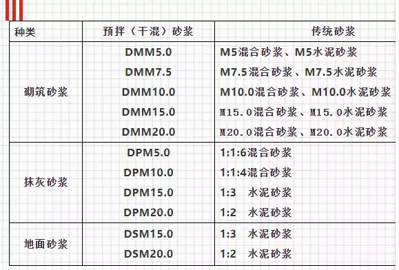 關(guān)于預(yù)拌砂漿，你想知道的知識都在這里！