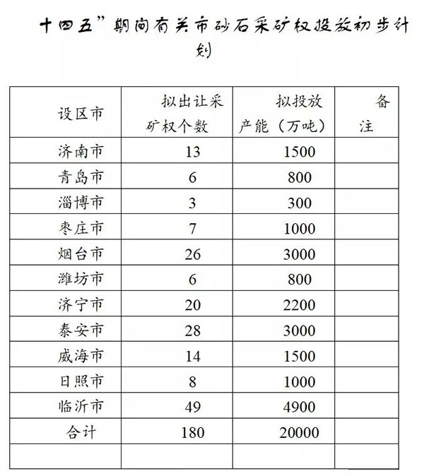 增加供給2億噸！山東確定“十四五”期間砂石采礦權(quán)投放初步計(jì)劃