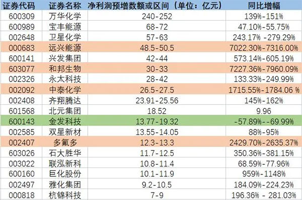 增長超7200%！原料暴漲致多家化工龍頭預增！