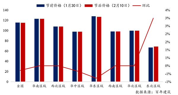 節(jié)后全國(guó)砂石礦山復(fù)工率33％，砂石價(jià)格環(huán)比下降0.29％