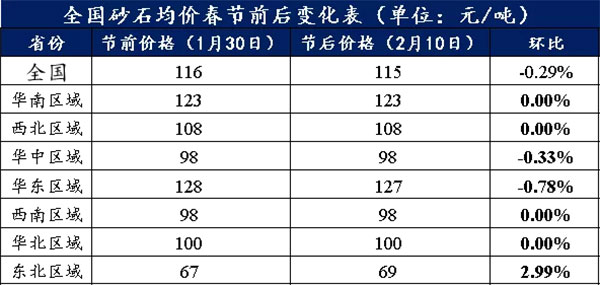 節(jié)后全國(guó)砂石礦山復(fù)工率33％，砂石價(jià)格環(huán)比下降0.29％