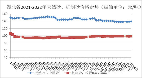 權(quán)威發(fā)布！湖北省2月砂石骨料、水泥、混凝土價(jià)格整體回落！