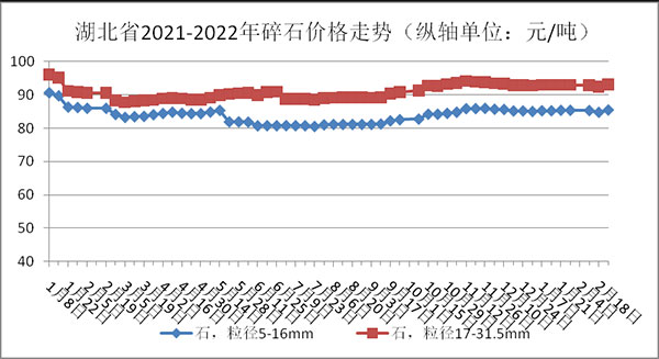 權(quán)威發(fā)布！湖北省2月砂石骨料、水泥、混凝土價(jià)格整體回落！