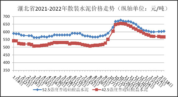 權(quán)威發(fā)布！湖北省2月砂石骨料、水泥、混凝土價(jià)格整體回落！