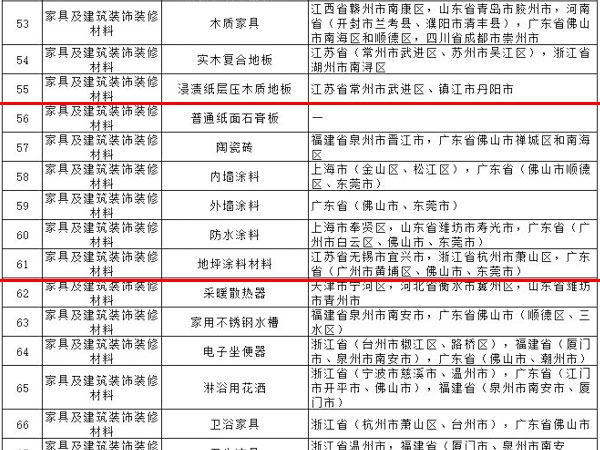 內(nèi)外墻涂料、普通紙面石膏板、保溫材料等多種建筑裝飾材料被列入全國(guó)重點(diǎn)工業(yè)產(chǎn)品質(zhì)量監(jiān)督目錄