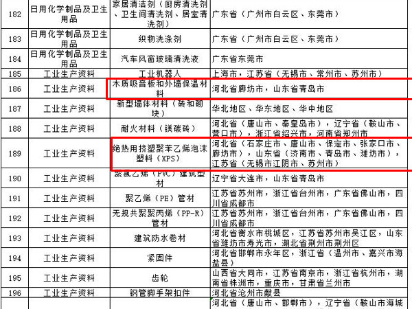 內(nèi)外墻涂料、普通紙面石膏板、保溫材料等多種建筑裝飾材料被列入全國(guó)重點(diǎn)工業(yè)產(chǎn)品質(zhì)量監(jiān)督目錄