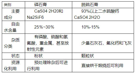 如何分辨脫硫石膏與磷石膏,看了你就知道！