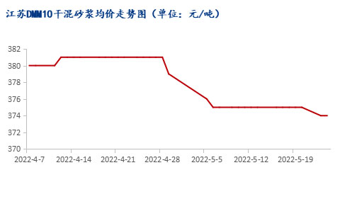 市場需求恢復(fù)緩慢，江蘇砂漿市場暫穩(wěn)