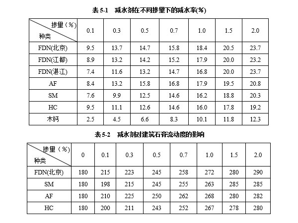 減水劑對建筑石膏漿體有哪些影響因素？