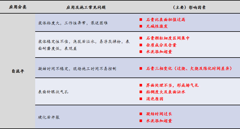 磷石膏自流平出現(xiàn)的五大常見問題，原因在這里！
