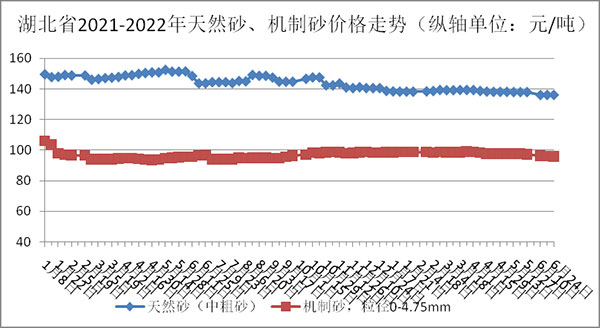 天然砂、機(jī)制砂價(jià)格走勢(shì)圖