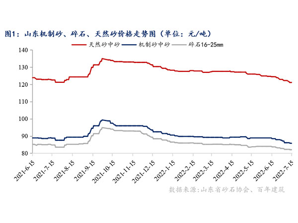 供需增速窄幅震蕩，砂石行情持續(xù)“降溫”