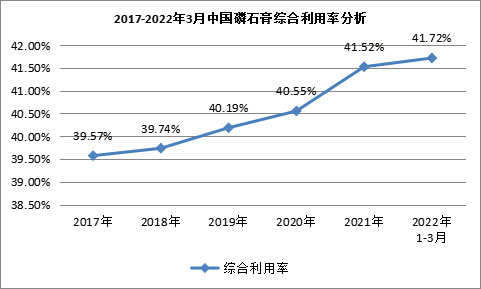 我國磷石膏行業(yè)利用量達到3118.82萬噸，在高端新材料領域成為“熱點”！