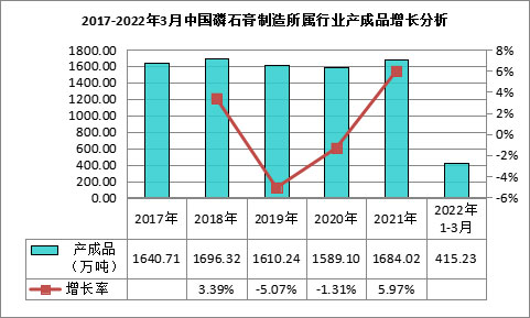 我國磷石膏行業(yè)利用量達到3118.82萬噸，在高端新材料領域成為“熱點”！