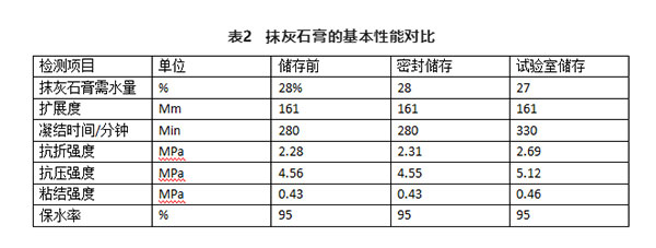 不同存儲條件對建筑石膏相組成有何影響？