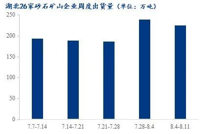 疫情＋高溫，湖北砂石行情走勢又將如何？