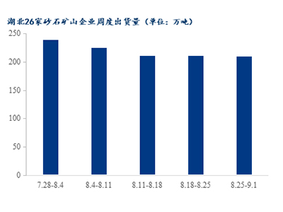 高溫退場，湖北砂石需求是否能有回升