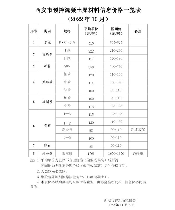 天然砂120元/噸，機制砂115元/噸，混凝土漲價心態(tài)漸濃！